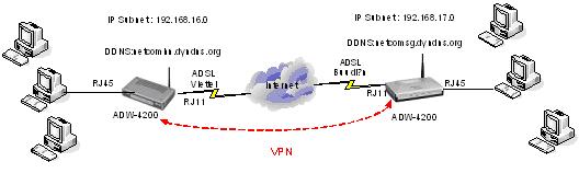 Cài đặt nhanh tính năng mạng riêng ảo VPN của modem.